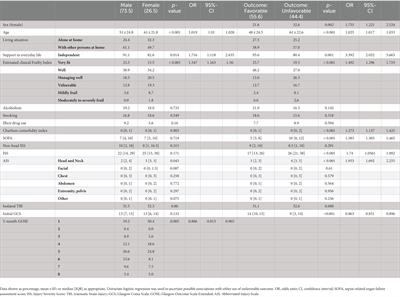 Sex-related differences in extracranial complications in patients with traumatic brain injury